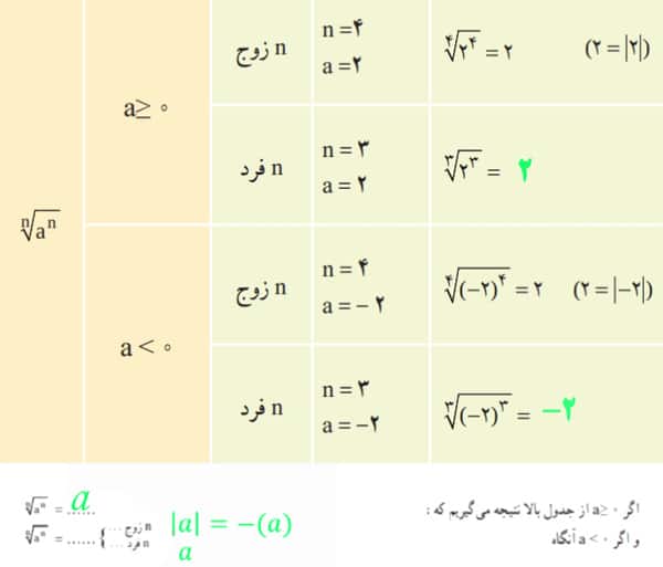 جواب فعالیت 1 صفحه 56 ریاضی دهم تجربی 