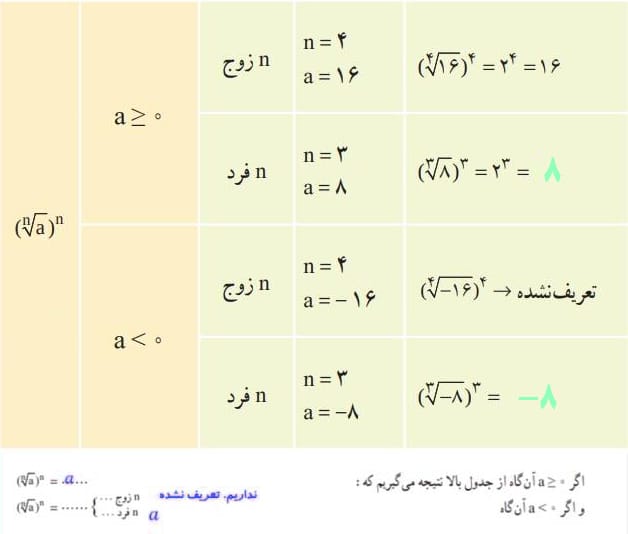 جواب فعالیت 2 صفحه 57 ریاضی پایه دهم رشته ریاضی و تجربی 