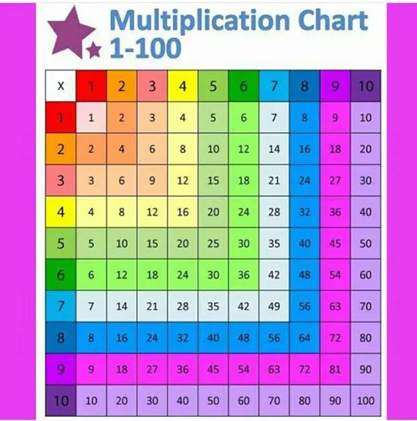 Multiplication table teaching trick 3